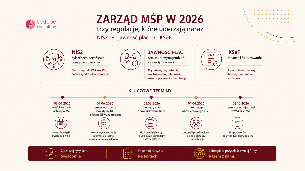 Obowiązki zarządu MŚP w 2026 roku: NIS2, KSeF i jawność wynagrodzeń
