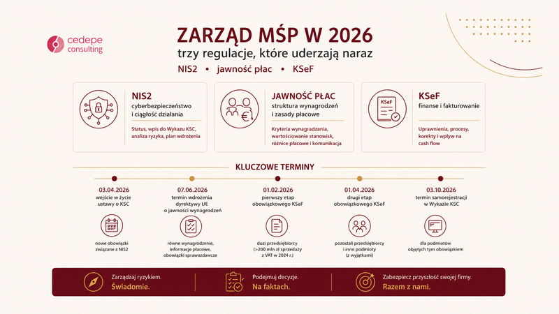 Obowiązki zarządu MŚP w 2026 roku: NIS2, KSeF i jawność wynagrodzeń