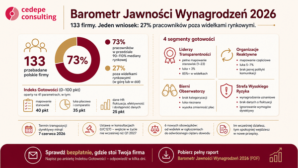 Raport "Barometr Jawności Wynagrodzeń 2026": 27% pracowników poza widełkami