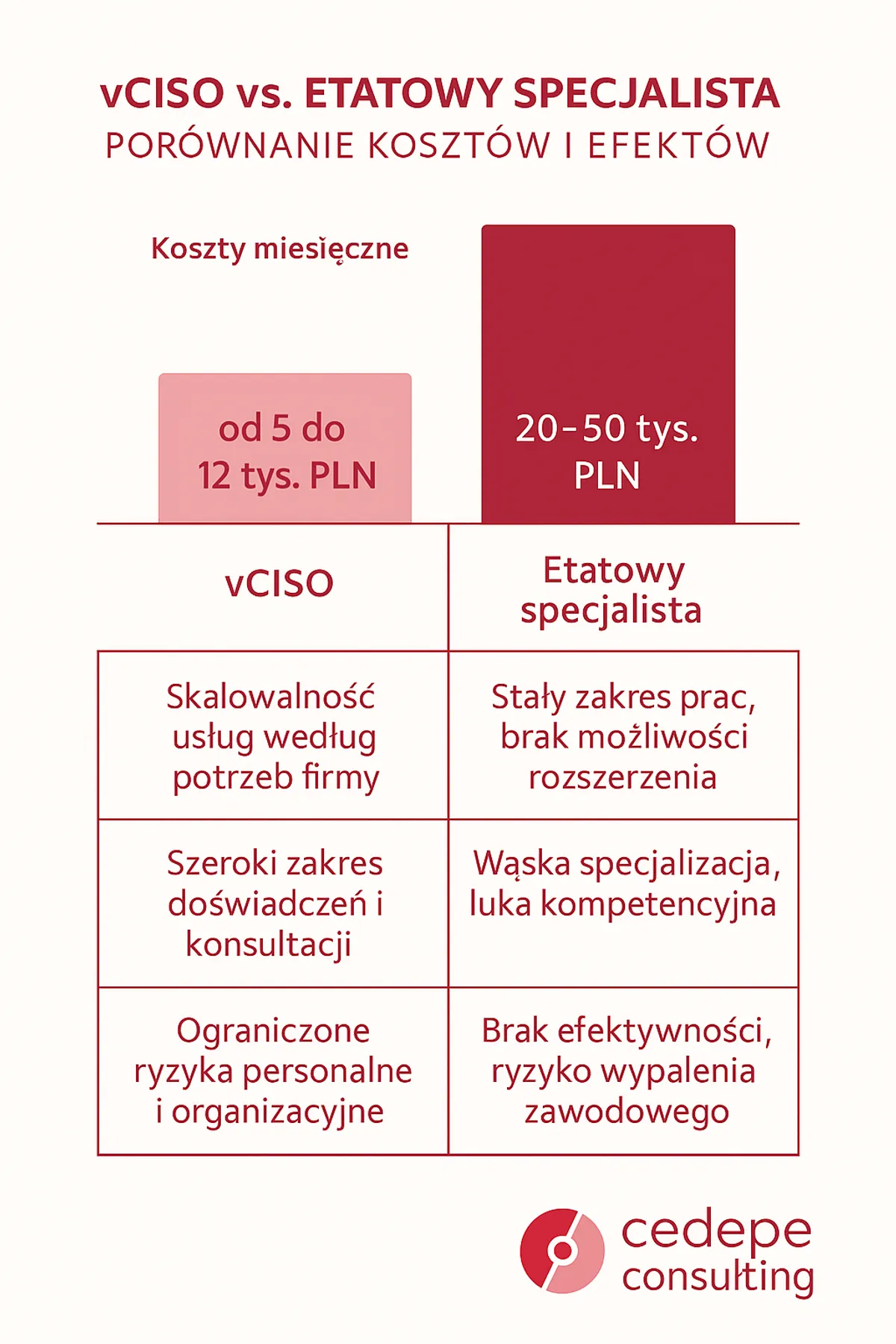 vCISO — wirtualny dyrektor ds. bezpieczeństwa informacji dla MŚP: 10 wniosków o cyberbezpieczeństwie w polskich firmach (infografika Cedepe Consulting)